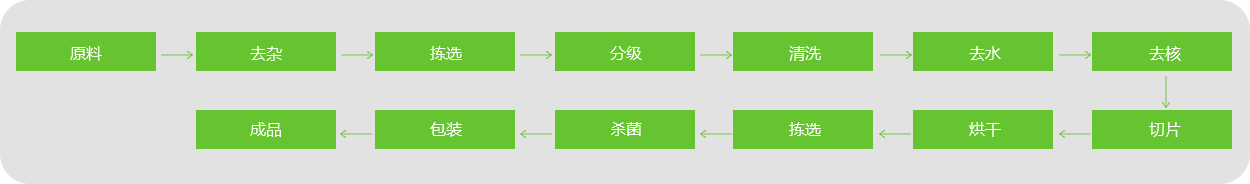 棗片、棗條